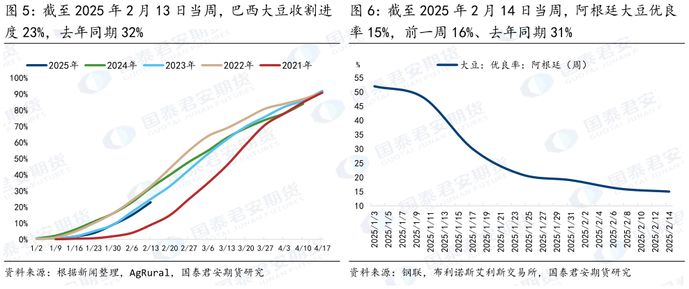 我想了解一下截至 2025 年 2 月 13 日当周，巴西大豆收割进 截至 2025 年 2 月 14 日当周，阿根廷大豆优良