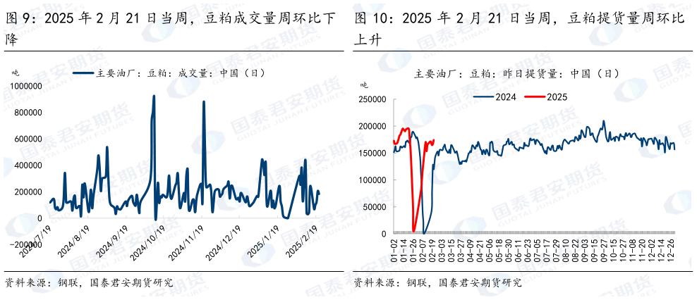 咨询下各位2025 年 2 月 21 日当周，豆粕成交量周环比下 2025 年 2 月 21 日当周，豆粕提货量周环比