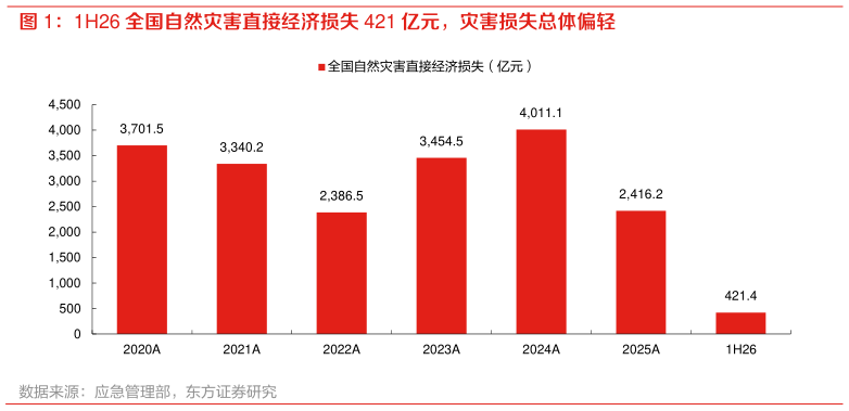 想关注一下1H26 全国自然灾害直接经济损失 421 亿元，灾害损失总体偏轻