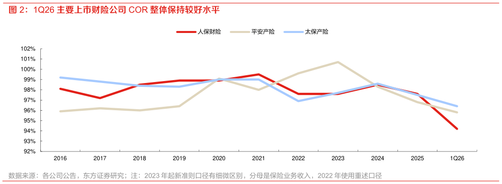 如何才能1Q26 主要上市财险公司 COR 整体保持较好水平