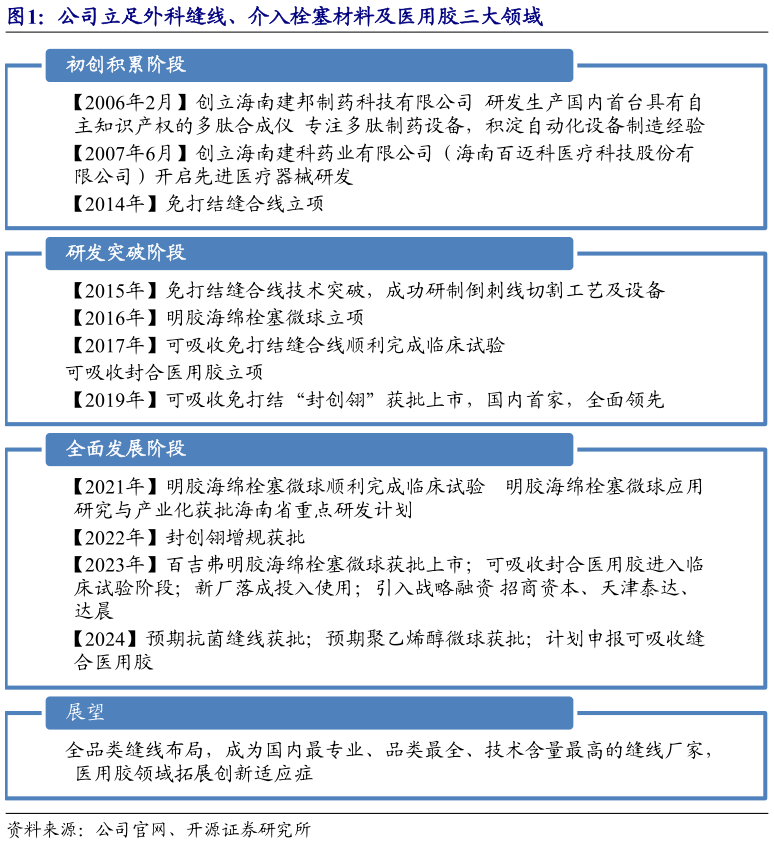 咨询大家公司立足外科缝线、介入栓塞材料及医用胶三大领域