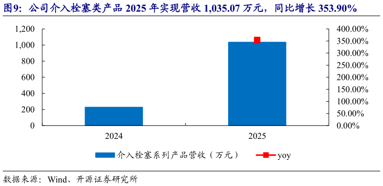 想关注一下公司介入栓塞类产品 2025 年实现营收 1,035.07 万元，同比增长 353.90%