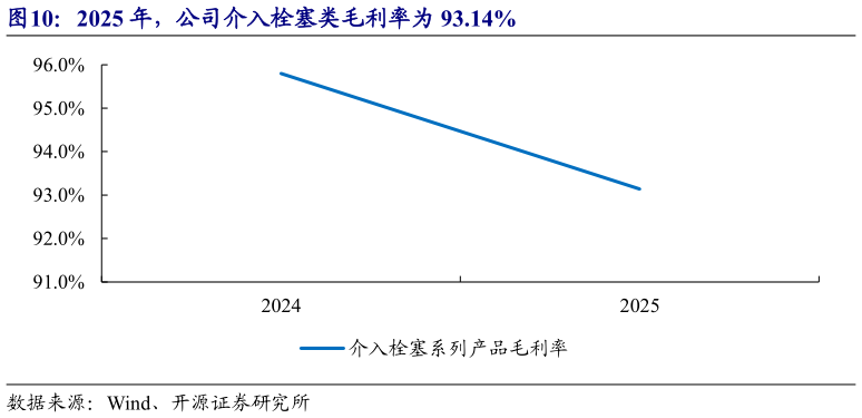 谁知道2025 年，公司介入栓塞类毛利率为 93.14%