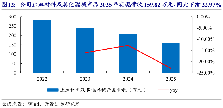 咨询大家公司止血材料及其他器械产品 2025 年实现营收 159.82 万元，同比下滑 22.97%