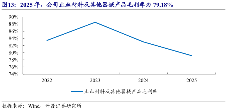 谁能回答2025 年，公司止血材料及其他器械产品毛利率为 79.18%