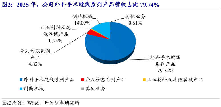 如何了解2025 年，公司外科手术缝线系列产品营收占比 79.74%
