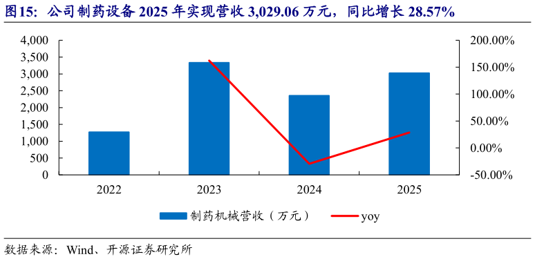 怎样理解公司制药设备 2025 年实现营收 3,029.06 万元，同比增长 28.57%
