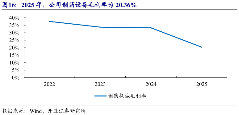 咨询下各位2025 年，公司制药设备毛利率为 20.36%