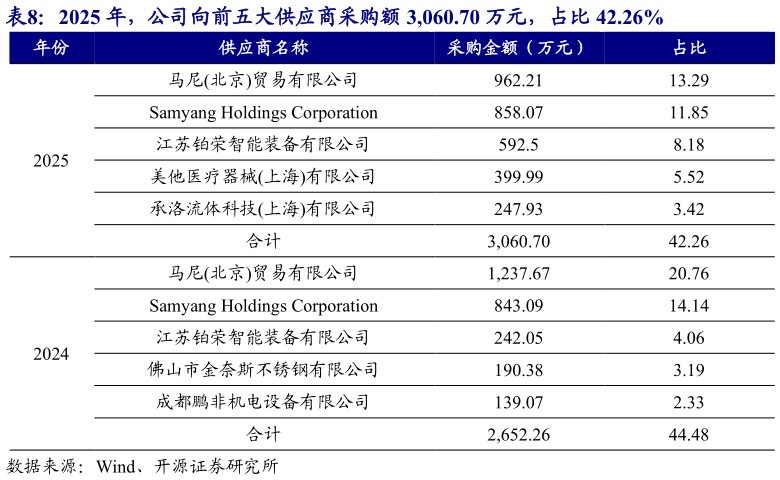 想问下各位网友2025 年，公司向前五大供应商采购额 3,060.70 万元，占比 42.26%