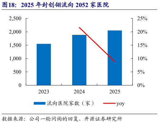 想关注一下2025 年封创翎流向 2052 家医院