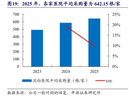 请问一下2025 年，各家医院平均采购量为 642.15 根家