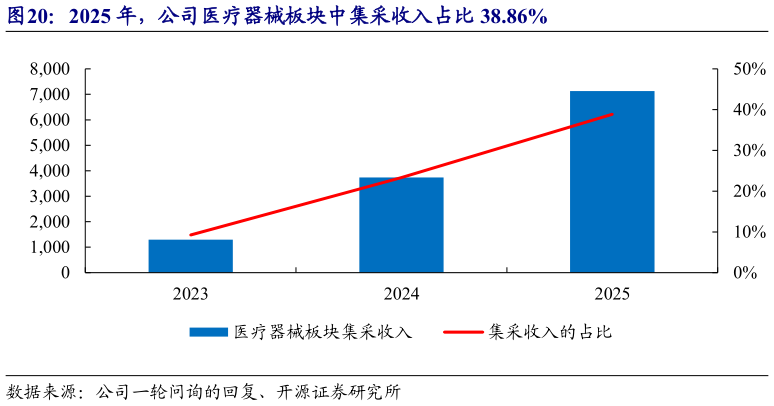 如何看待2025 年，公司医疗器械板块中集采收入占比 38.86%