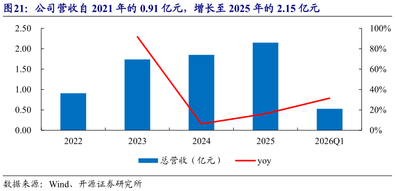 咨询下各位公司营收自 2021 年的 0.91 亿元，增长至 2025 年的 2.15 亿元
