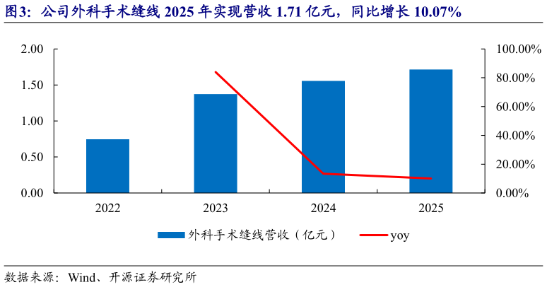 如何了解公司外科手术缝线 2025 年实现营收 1.71 亿元，同比增长 10.07%