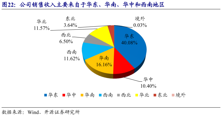 我想了解一下公司销售收入主要来自于华东、华南、华中和西南地区