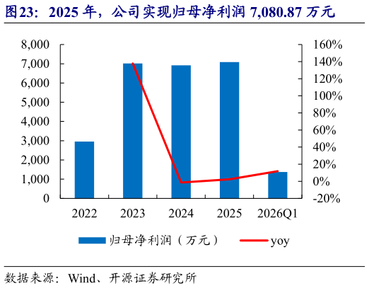 想关注一下2025 年，公司实现归母净利润 7,080.87 万元