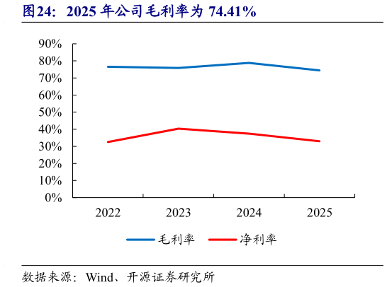 想问下各位网友2025 年公司毛利率为 74.41%