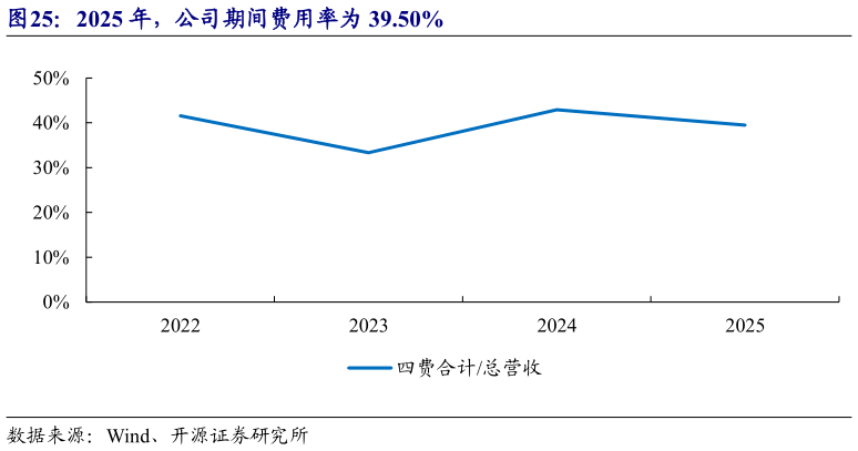 咨询大家2025 年，公司期间费用率为 39.50%