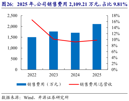 如何了解2025 年，公司销售费用 2,109.21 万元，占比 9.81%   2025 年，公司管理费用率 13.57%