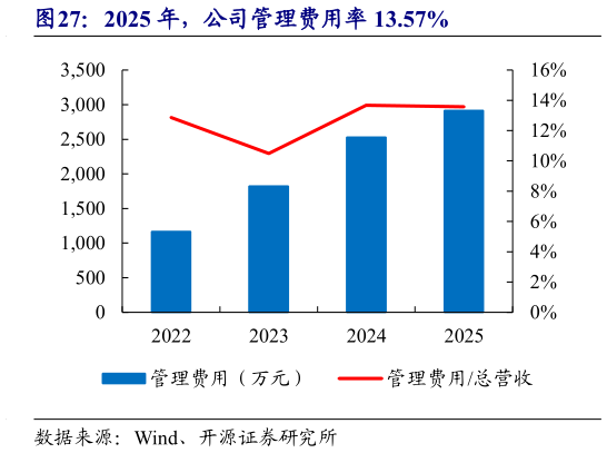 如何了解2025 年，公司管理费用率 13.57%