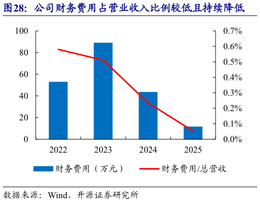 想关注一下公司财务费用占营业收入比例较低且持续降低