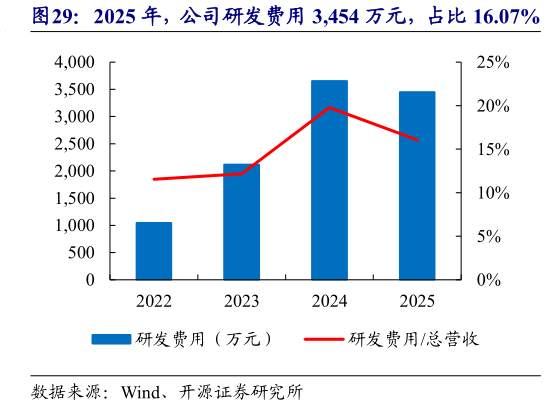 咨询下各位2025 年，公司研发费用 3,454 万元，占比 16.07%