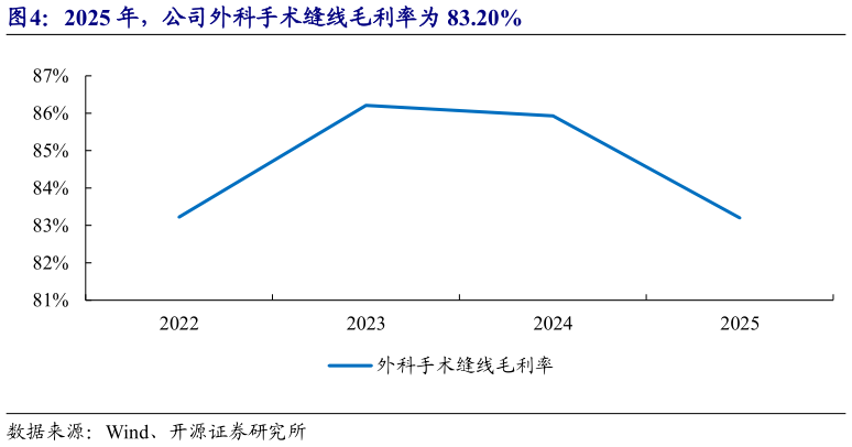 我想了解一下2025 年，公司外科手术缝线毛利率为 83.20%