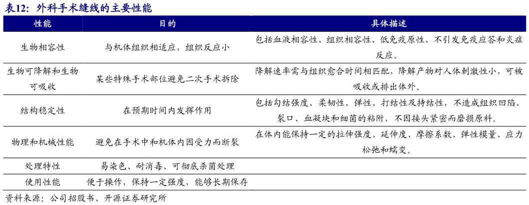 想问下各位网友外科手术缝线的主要性能