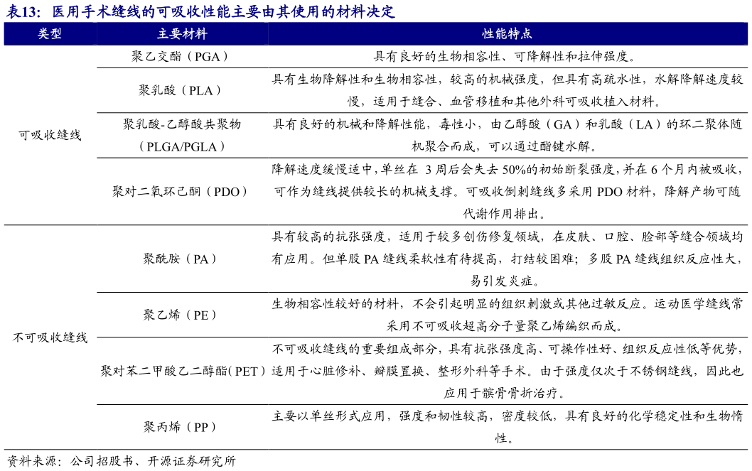 如何看待医用手术缝线的可吸收性能主要由其使用的材料决定