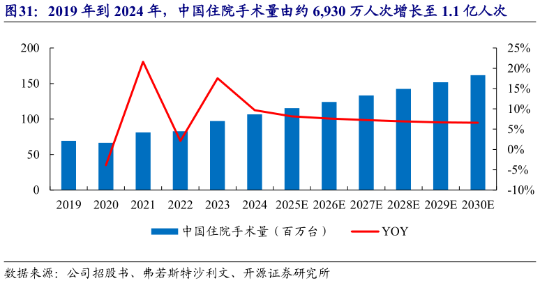 如何解释2019 年到 2024 年，中国住院手术量由约 6,930 万人次增长至 1.1 亿人次