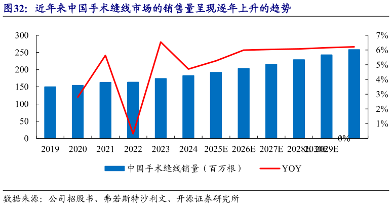 你知道近年来中国手术缝线市场的销售量呈现逐年上升的趋势