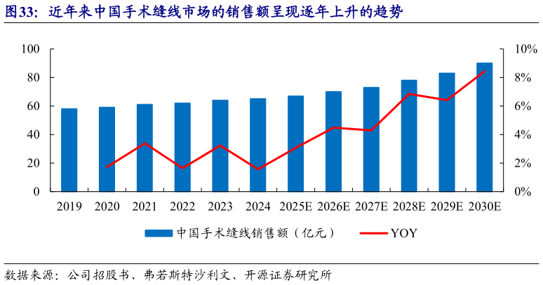 请问一下近年来中国手术缝线市场的销售额呈现逐年上升的趋势