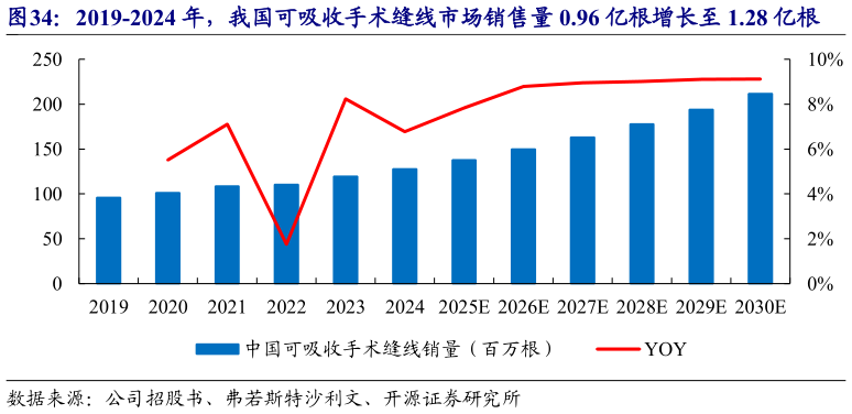 谁知道2019-2024 年，我国可吸收手术缝线市场销售量 0.96 亿根增长至 1.28 亿根