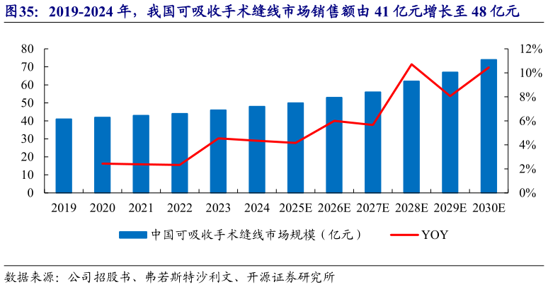 咨询下各位2019-2024 年，我国可吸收手术缝线市场销售额由 41 亿元增长至 48 亿元