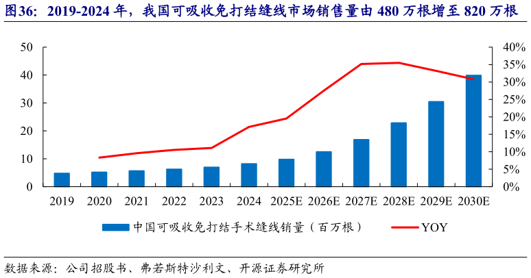 谁能回答2019-2024 年，我国可吸收免打结缝线市场销售量由 480 万根增至 820 万根