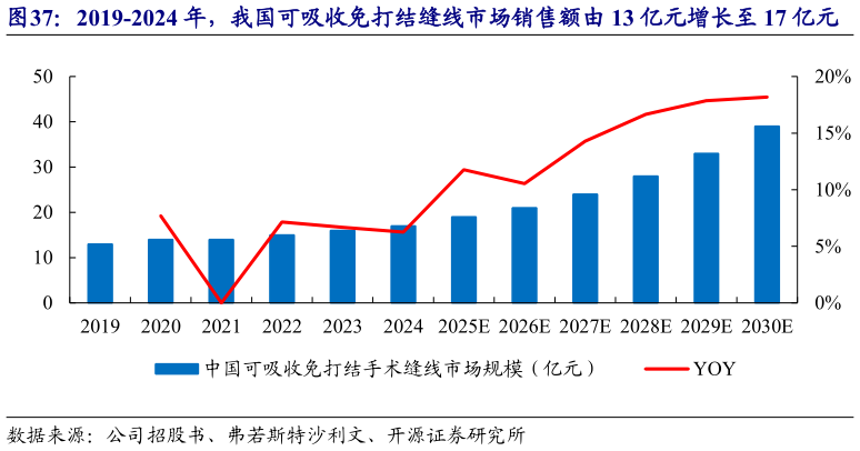 如何看待2019-2024 年，我国可吸收免打结缝线市场销售额由 13 亿元增长至 17 亿元