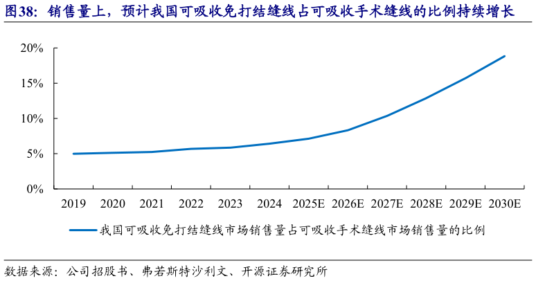 如何了解销售量上，预计我国可吸收免打结缝线占可吸收手术缝线的比例持续增长