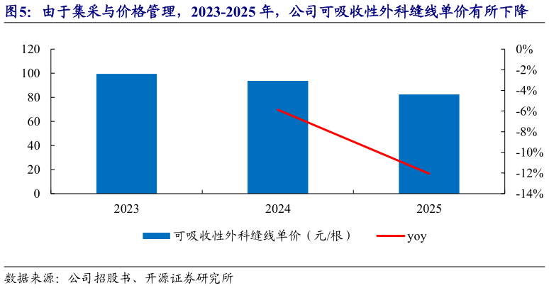 咨询下各位由于集采与价格管理，2023-2025 年，公司可吸收性外科缝线单价有所下降
