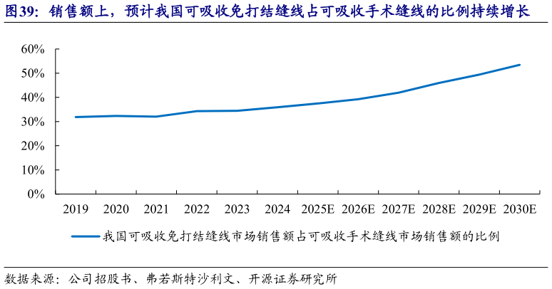 你知道销售额上，预计我国可吸收免打结缝线占可吸收手术缝线的比例持续增长