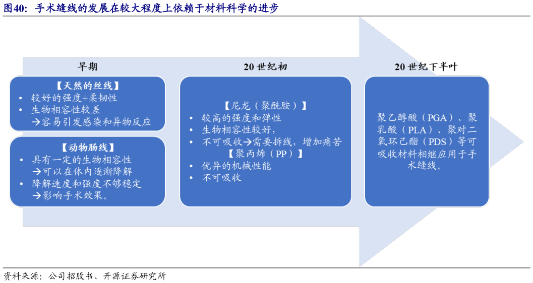 你知道手术缝线的发展在较大程度上依赖于材料科学的进步
