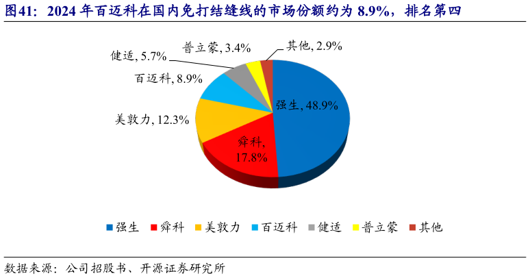 请问一下2024 年百迈科在国内免打结缝线的市场份额约为 8.9%，排名第四