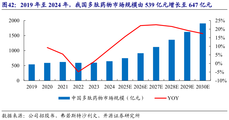 咨询下各位2019 年至 2024 年，我国多肽药物市场规模由 539 亿元增长至 647 亿元