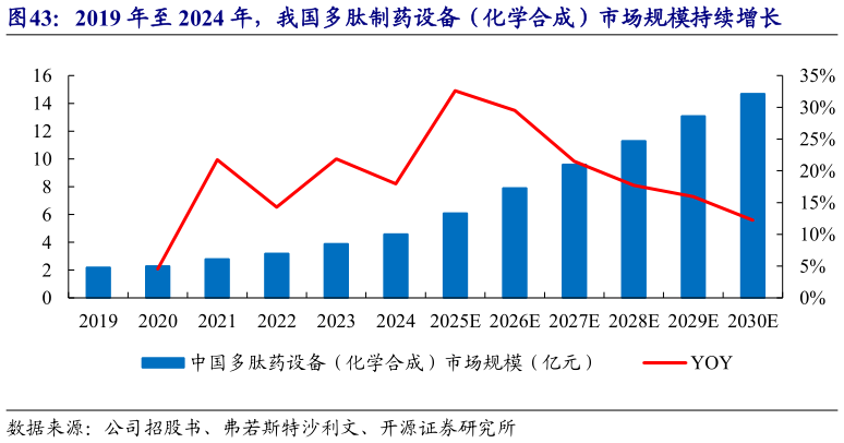 各位网友请教一下2019 年至 2024 年，我国多肽制药设备（化学合成）市场规模持续增长