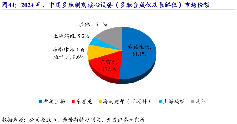 如何才能2024 年，中国多肽制药核心设备（多肽合成仪及裂解仪）市场份额