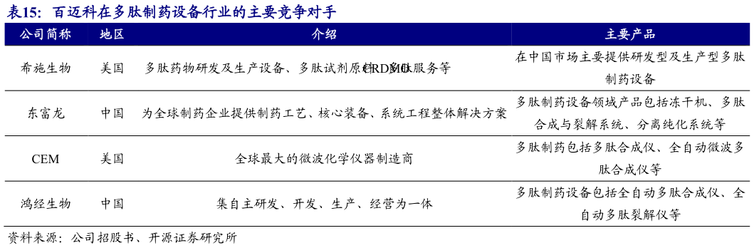 怎样理解百迈科在多肽制药设备行业的主要竞争对手 