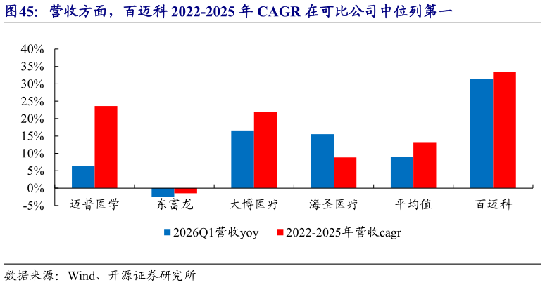 一起讨论下营收方面，百迈科 2022-2025 年 CAGR 在可比公司中位列第一