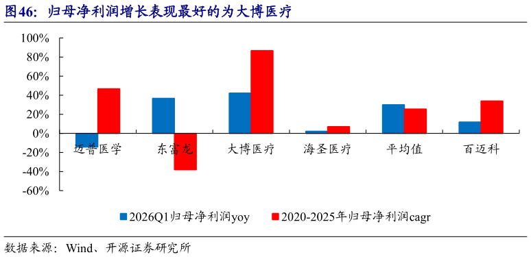 谁能回答归母净利润增长表现最好的为大博医疗
