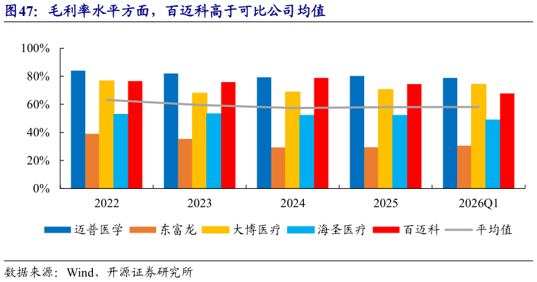 如何了解毛利率水平方面，百迈科高于可比公司均值