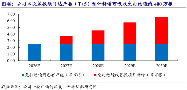 如何了解公司本次募投项目达产后（T5）预计新增可吸收免打结缝线 400 万根