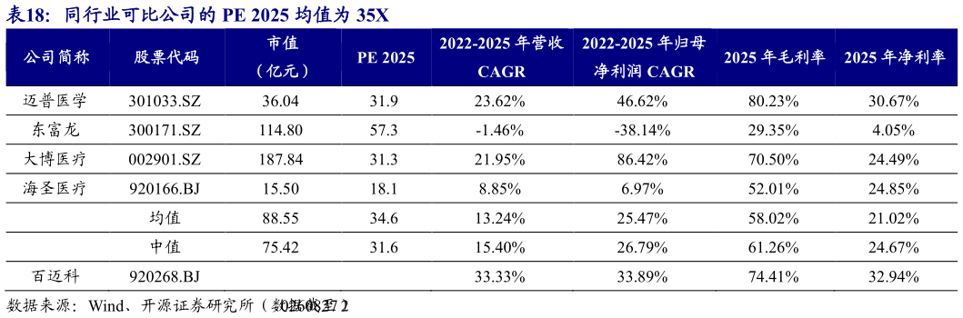各位网友请教一下同行业可比公司的 PE 2025 均值为 35X